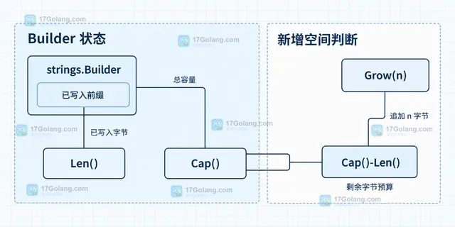 Go strings.Builder WriteString 和 WriteRune 按字节消耗预留空间的静态关系图