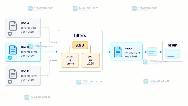 OpenAI File Search 复合过滤结果示意:and 条件先筛掉其他租户文件,再返回匹配的产品资料片段