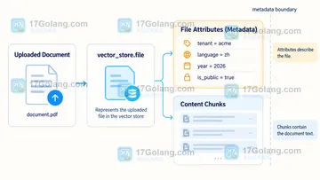 OpenAI File Search 元数据过滤怎样缩小检索范围