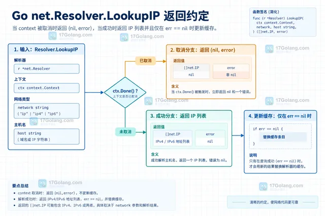 Go 相同主机并发解析共享底层查找但分别返回的结构示意图