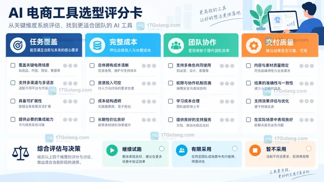 跨境电商AI素材工具选型评分卡示意