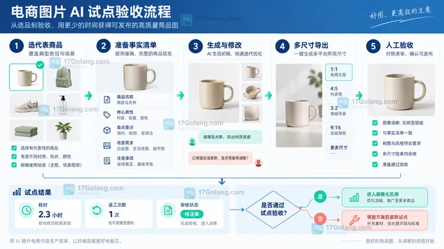 代表性商品试跑与交付验收流程示意