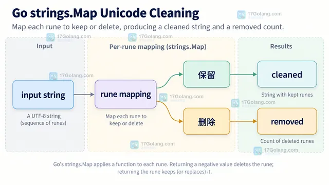Go strings.Map 清洗结果通过 removed、空字符串和 UTF-8 状态共同验收的静态结构示意图