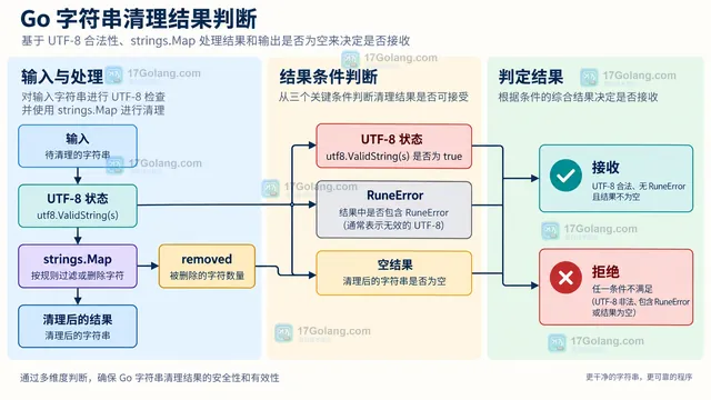 Go strings.Map 将 Unicode rune 送入保留或删除分支的静态结构示意图