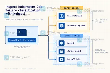 Kubernetes v1.37 PodFailurePolicy 如何核对失败分类