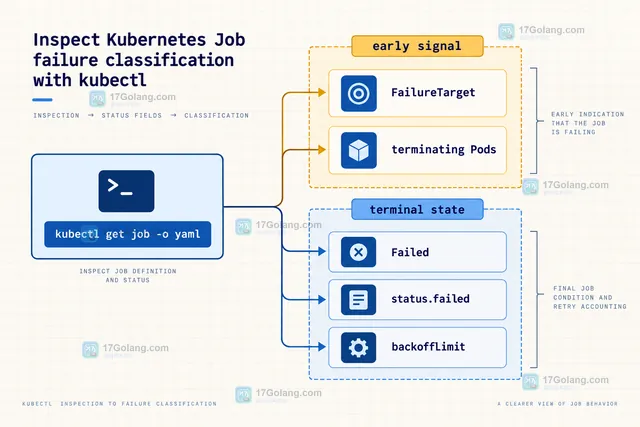 Kubernetes v1.37 Job PodFailurePolicy 从失败 Pod 到 FailJob Ignore Count 和 FailIndex 的规则匹配关系示意图