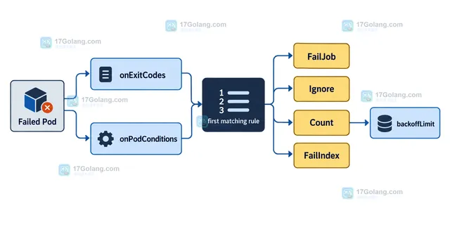 Kubernetes Job 用 kubectl 核对 FailureTarget Failed status.failed 和 backoffLimit 的状态关系示意图