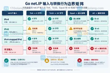 Go net.ParseIP 判断 IPv4 时为什么得到十六字节结果
