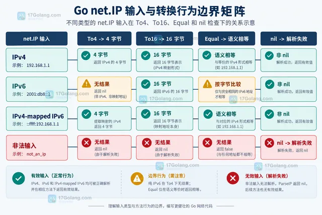 Go net.ParseIP 将 IPv4 映射到十六字节表示的静态关系示意图