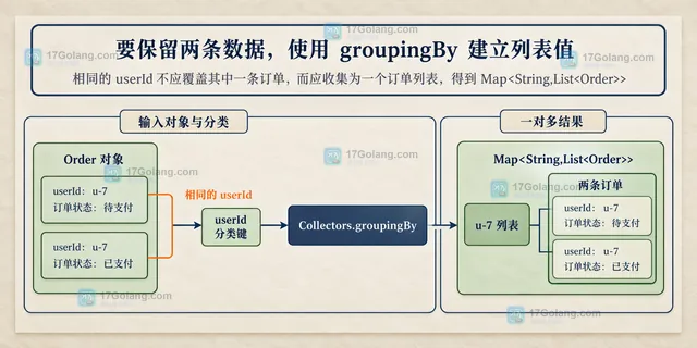 Java Collectors groupingBy 将重复 userId 归入 Map 列表值的静态数据结构关系图