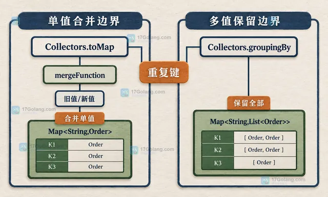Java Collectors.toMap 合并函数与 groupingBy 列表值的选择边界静态关系图