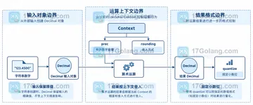 Python decimal 局部精度和全局上下文如何隔离