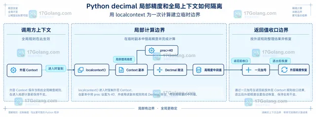 Python decimal localcontext 局部副本与外层 Context 恢复关系示意图
