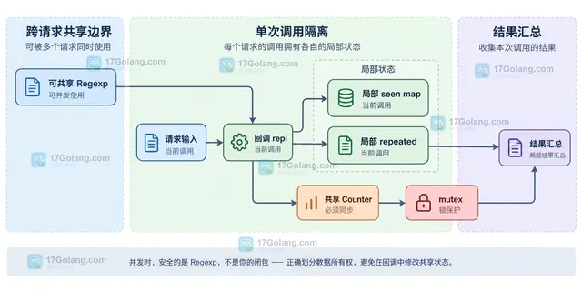 Go regexp.ReplaceAllStringFunc 输入边界与回调返回值的静态关系示意