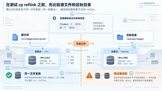 Linux cp reflink 输入示意图:源文件与目标目录挂载点和文件系统边界