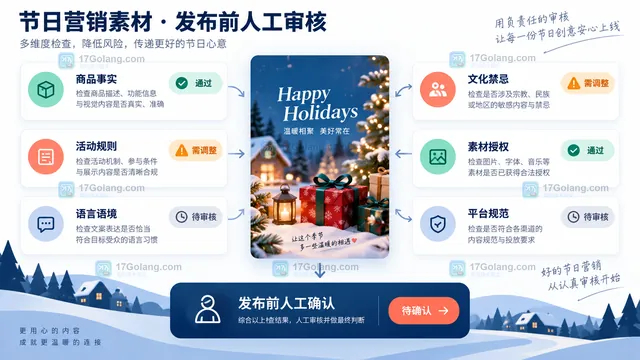 节日营销素材发布前人工审核关卡示意