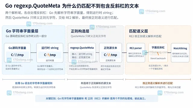 Go 文本匹配管道中外部输入、运行时字符串、QuoteMeta、编译正则和配置边界的静态关系图