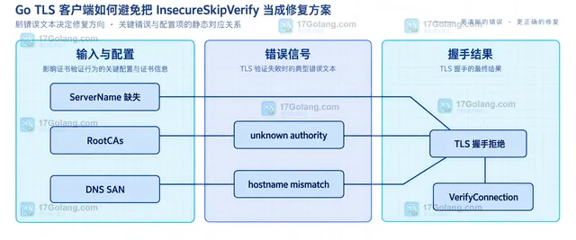 Go TLS 客户端 net.Dialer、ServerName、RootCAs、x509.CertPool 与 DNS SAN 的静态职责关系示意图