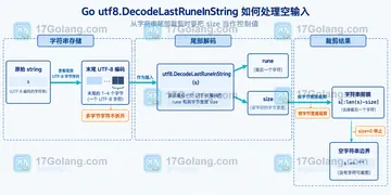 Go utf8.DecodeLastRuneInString 如何处理空输入