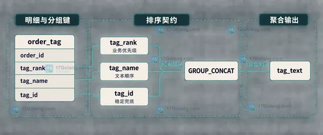 MySQL GROUP_CONCAT 字符集与校对规则关系示意:COLLATE、文本排序键、并列 tag_id 和拼接结果的边界