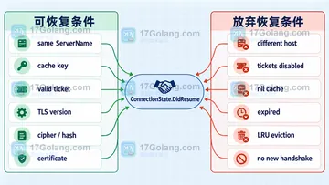 Go tls.ClientSessionCache 命中率低时先看哪些条件