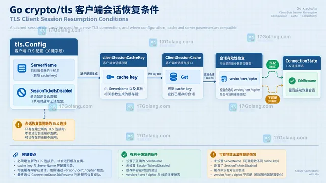 Go tls.ClientSessionCache 可恢复条件与放弃恢复条件对照示意图