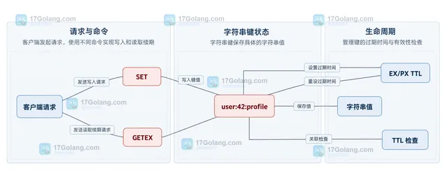 Redis GETEX 读取字符串并更新 EX TTL 的静态关系示意图