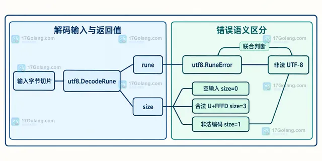 Go 原始字节切片、offset 游标、DecodeRune 宽度和错误字节之间的静态结构图