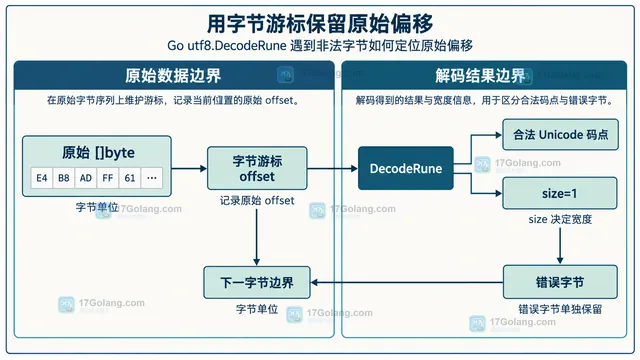 Go utf8.DecodeRune 将输入字节、RuneError、size 和非法编码判断连接起来的静态关系图