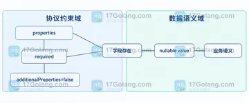 OpenAI Structured Outputs 可选字段如何设计兼容 schema