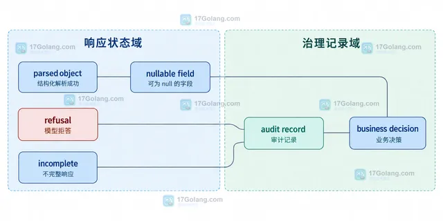 OpenAI Structured Outputs 可选字段中 properties、required 与 nullable value 的静态边界框图