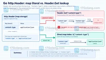 Go http.Header 直接用小写键读取为什么也可能成功