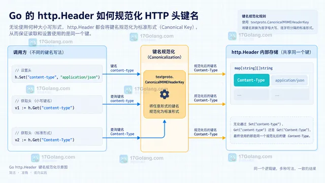 Go Header Set 写入规范键后 Get 规范化查询并命中的结构示意图
