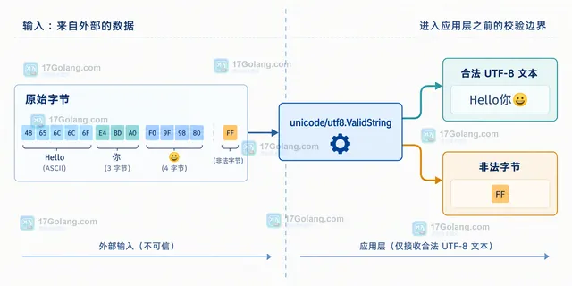 原始字节经过 Go utf8.ValidString 后分为合法 UTF-8 文本和非法字节的结构示意图