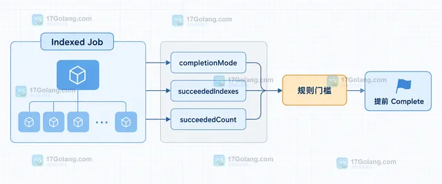 Kubernetes Job success criteria met、失败策略、剩余 Pod 与 Complete condition 之间的终止边界示意