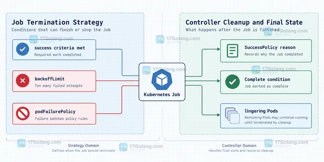 Kubernetes Indexed Job 中 completionMode、succeededIndexes 与 succeededCount 组成提前完成门槛的技术图谱示意