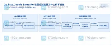 Go http.Cookie SameSite 设置后浏览器为什么仍不发送