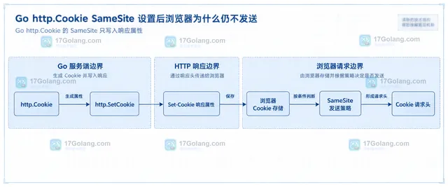 SameSite Secure credentials Path 共同影响 Cookie 请求头的结构示意图