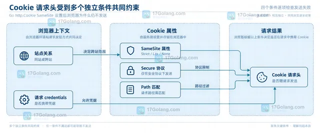 Go http.Cookie 生成 Set-Cookie 后交给浏览器策略判断的结构示意图