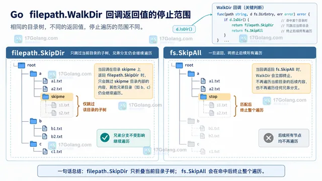 Go filepath.WalkDir 找到 config.yaml 后保存路径并停止剩余节点的结果示意图