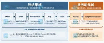 Java Stream.peek 为什么不能用来保证业务副作用执行