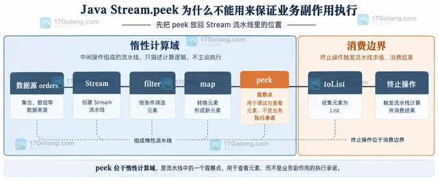 Java Stream 用 map 生成结果并由终止动作承接保存的业务副作用边界