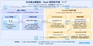 Python Fraction 从浮点数构造为什么得到很长分数