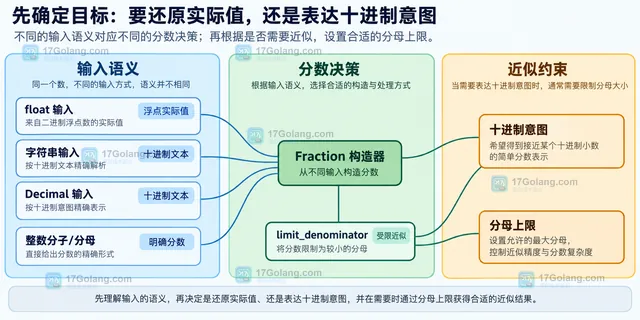 Python Fraction float 二进制近似与精确有理数之间的静态关系示意图