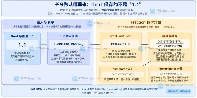 Python Fraction 字符串 Decimal 整数分子分母和 limit_denominator 的选型关系示意图