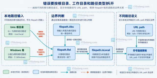 Go filepath.Rel 中参照目录、目标路径、相对结果和 Join 关系的静态结构图