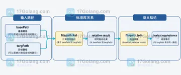Go filepath.Rel 处理绝对路径和相对路径如何统一