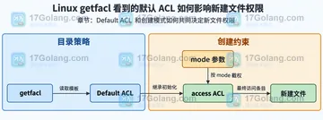 Linux getfacl 看到的默认 ACL 如何影响新建文件权限