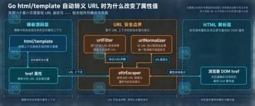 Go html/template 自动转义 URL 时为什么改变了属性值