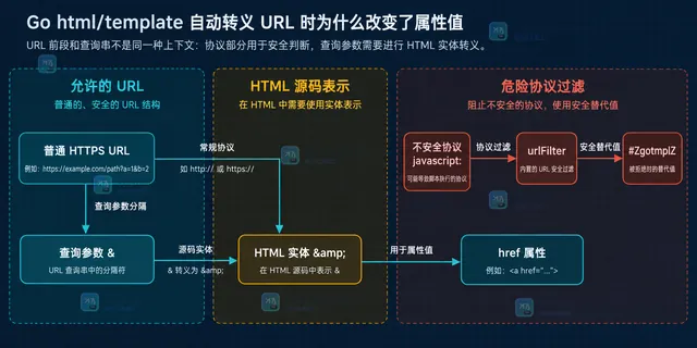 Go html/template href URL 上下文、URL 过滤、规范化和 HTML 属性转义的静态关系图